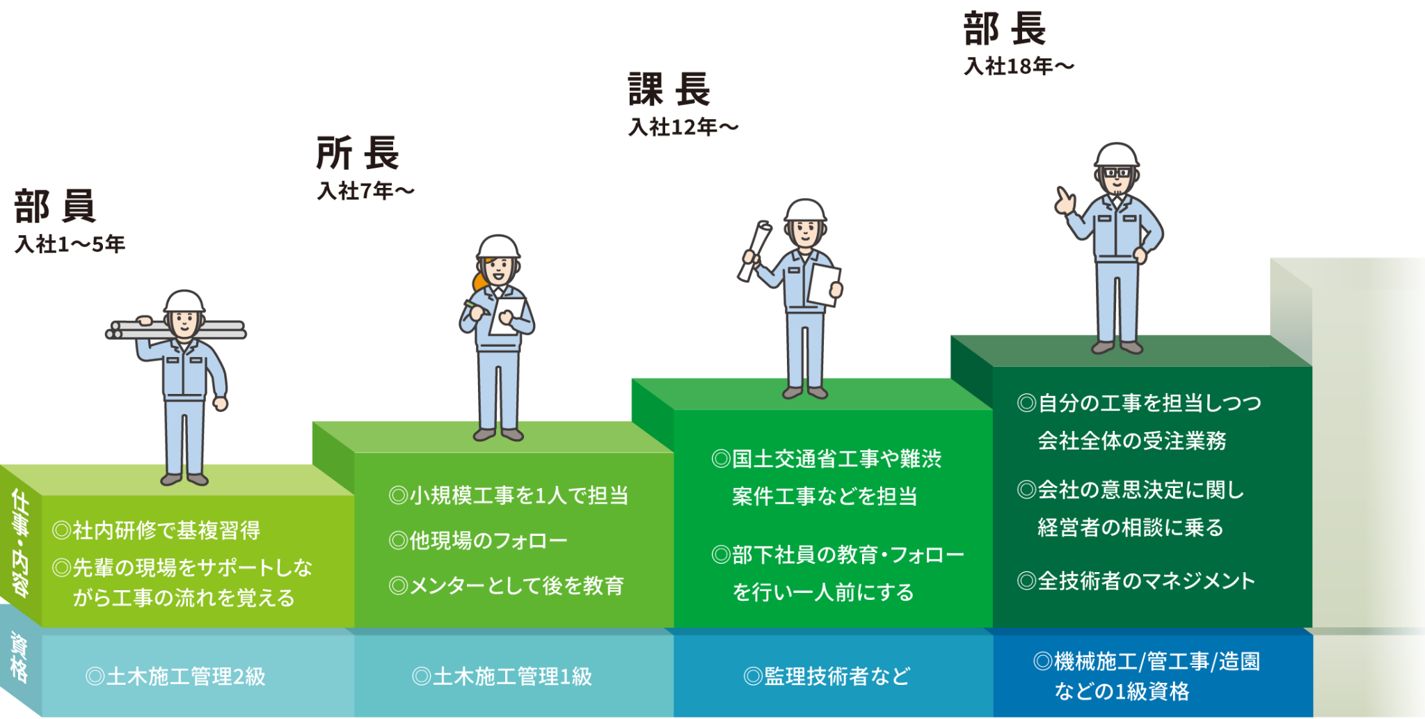 キャリア形成例の図表